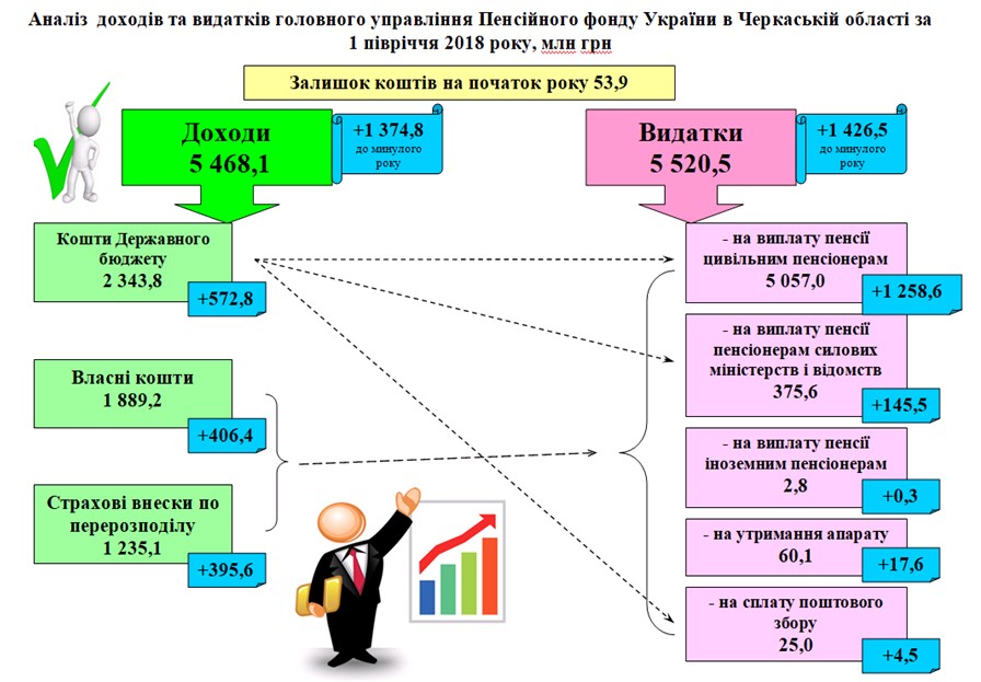 1 - Показники роботи головного управління Пенсійного фонду України в Черкаській області за I півріччя 2018 року