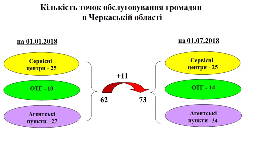 10 - Показники роботи головного управління Пенсійного фонду України в Черкаській області за I півріччя 2018 року