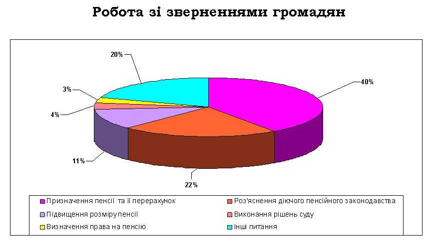 13 - Показники роботи головного управління Пенсійного фонду України в Черкаській області за I півріччя 2018 року