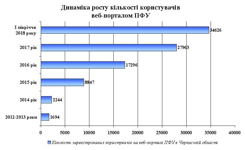 15 - Показники роботи головного управління Пенсійного фонду України в Черкаській області за I півріччя 2018 року