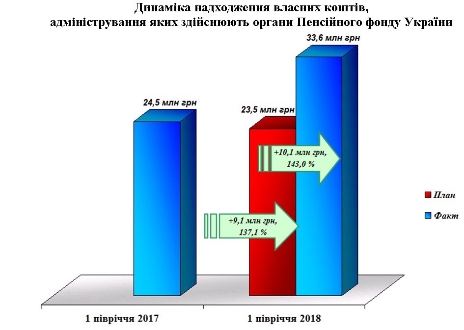 2 - Показники роботи головного управління Пенсійного фонду України в Черкаській області за I півріччя 2018 року