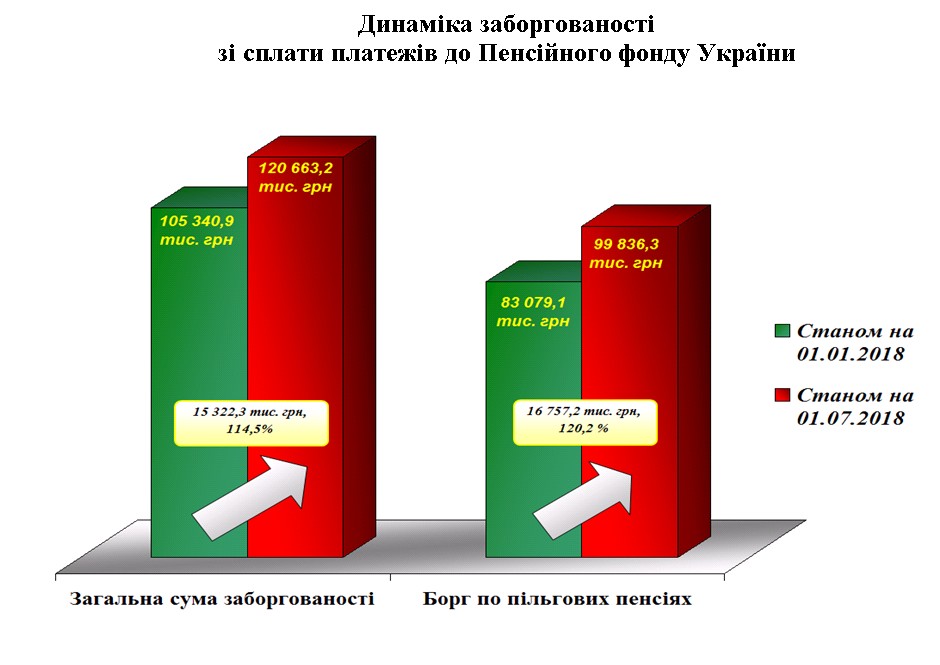 6 - Показники роботи головного управління Пенсійного фонду України в Черкаській області за I півріччя 2018 року