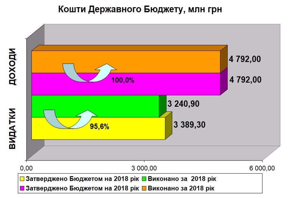 1 3 - Кошти Державного бюджету України за 2018 рік