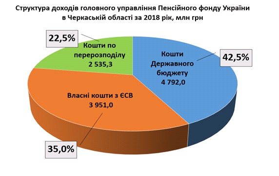 1 4 - Показники роботи головного управління Пенсійного фонду України в Черкаській області за 2018 рік