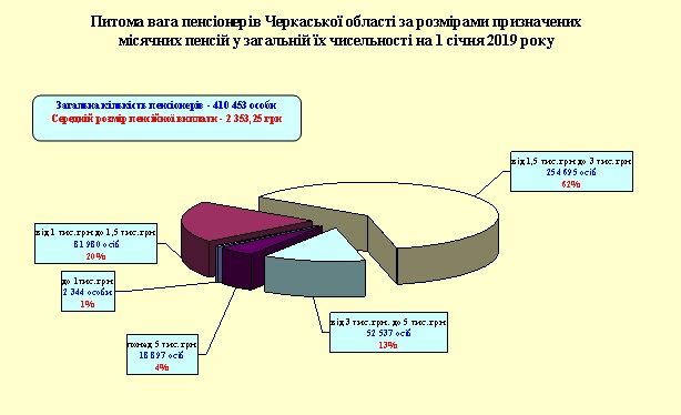 10 - Показники роботи головного управління Пенсійного фонду України в Черкаській області за 2018 рік