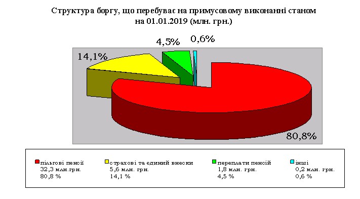 11 - Показники роботи головного управління Пенсійного фонду України в Черкаській області за 2018 рік