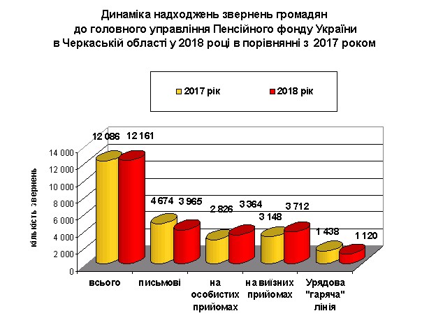 13 - Показники роботи головного управління Пенсійного фонду України в Черкаській області за 2018 рік