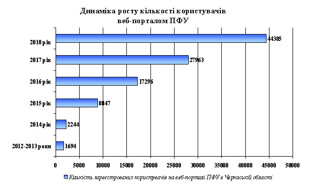 14 - Показники роботи головного управління Пенсійного фонду України в Черкаській області за 2018 рік