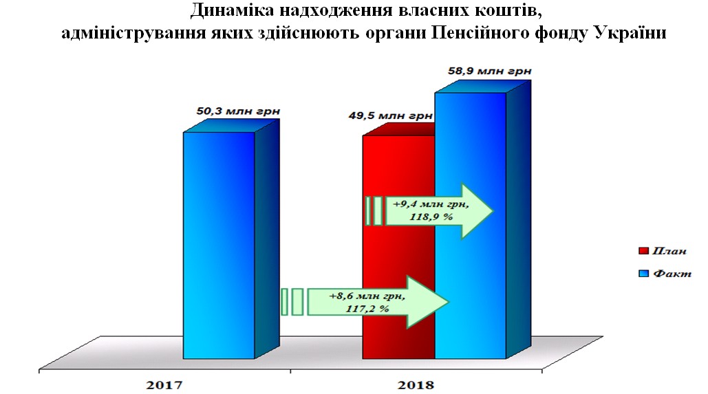 1 1 1 - Власні надходження за 2018 рік