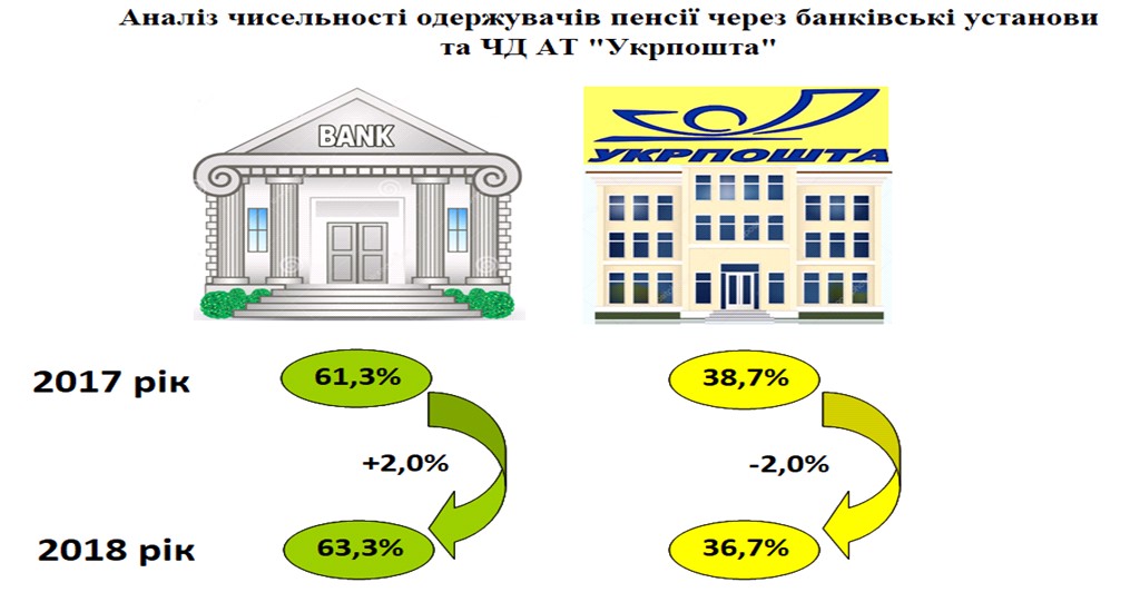 1 1 2 - Аналіз чисельності одержувачів та суми виплати через банківські установи та пошту за 2018 рік