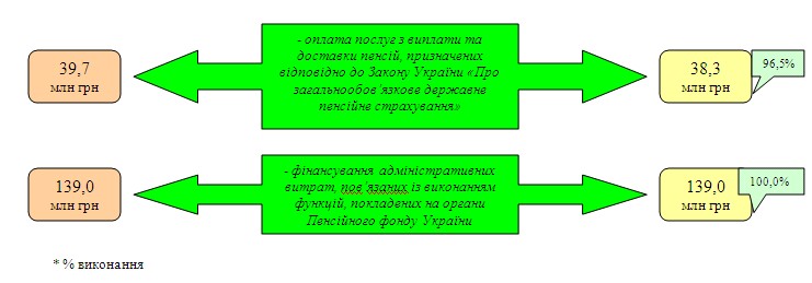 1 2 - Видатки за рахунок власних надходжень у 2018 році