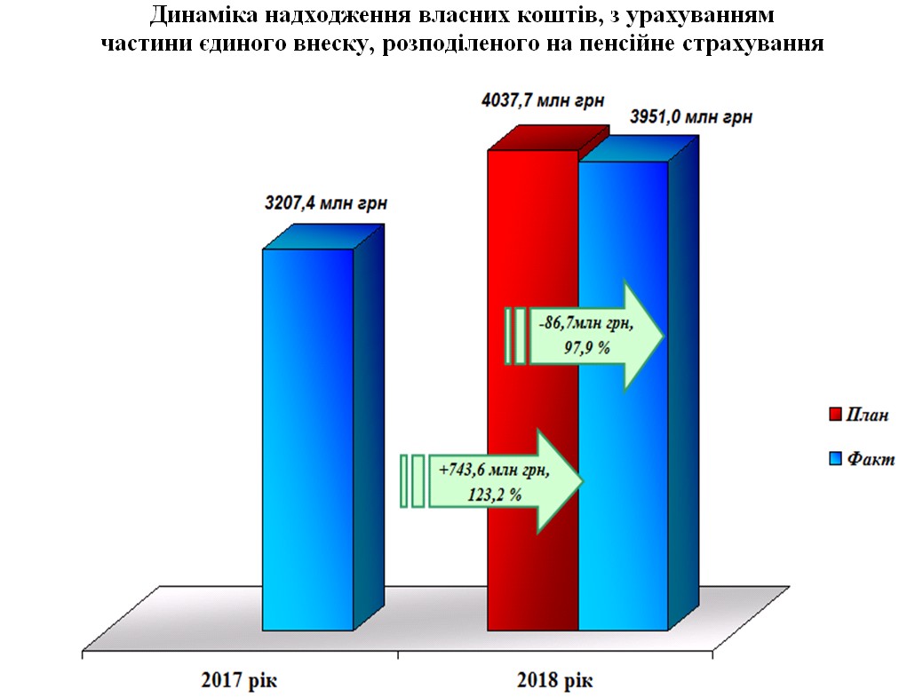 1 3 - Власні надходження за 2018 рік