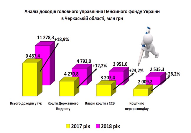 2 4 - Показники роботи головного управління Пенсійного фонду України в Черкаській області за 2018 рік