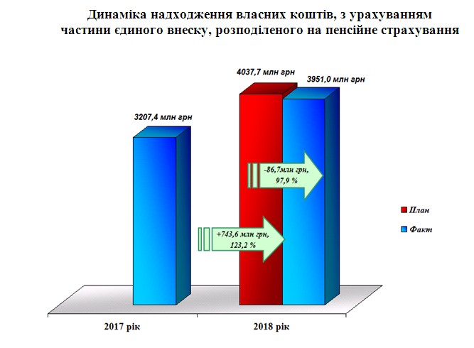 4 1 - Показники роботи головного управління Пенсійного фонду України в Черкаській області за 2018 рік