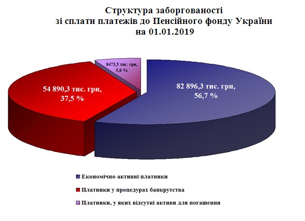 6 1 - Показники роботи головного управління Пенсійного фонду України в Черкаській області за 2018 рік