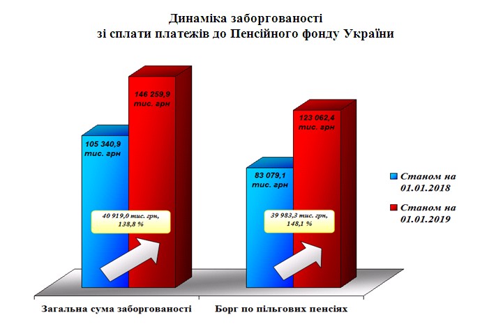 7 1 - Показники роботи головного управління Пенсійного фонду України в Черкаській області за 2018 рік