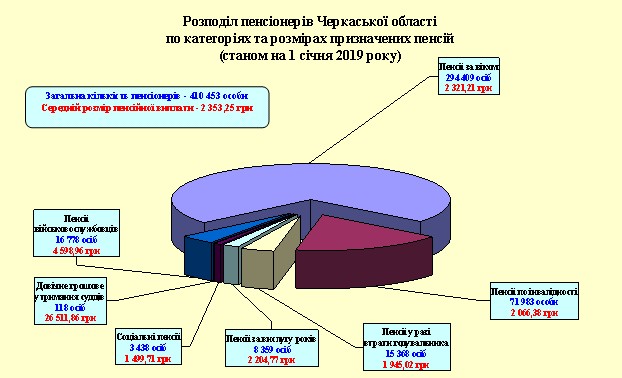 9 - Показники роботи головного управління Пенсійного фонду України в Черкаській області за 2018 рік