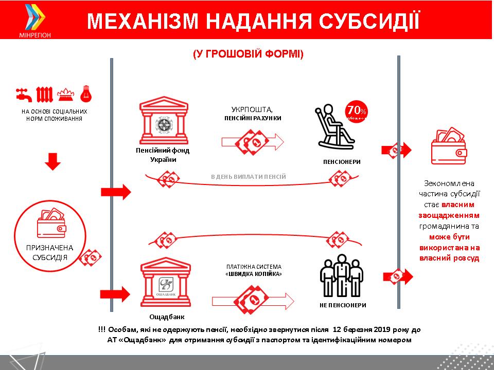 minregion 13022019 3H4 - До уваги споживачів, які одержують житлову субсидію!