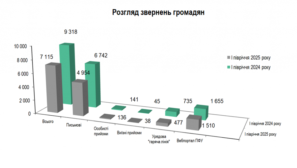 10 1024x581 - Показники роботи Головного управління Пенсійного фонду України  в Черкаській області за I півріччя 2025 року
