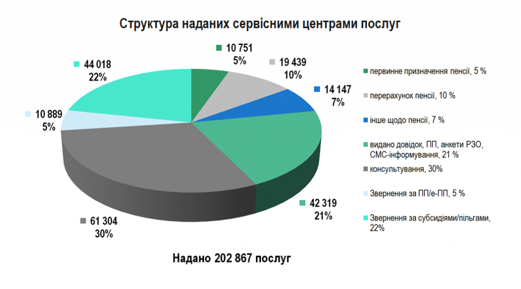 3 1024x569 - Показники роботи Головного управління Пенсійного фонду України  в Черкаській області за I півріччя 2025 року