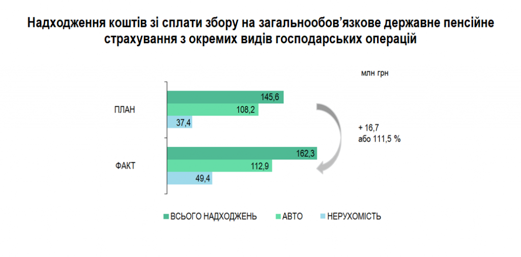 5 1 1024x506 - Показники роботи Головного управління Пенсійного фонду України  в Черкаській області за 9 місяців 2025 року