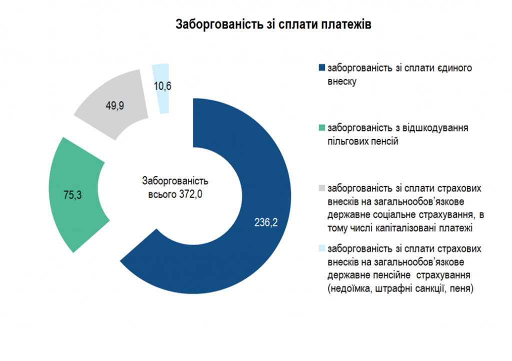 6 1 1024x722 - Показники роботи Головного управління Пенсійного фонду України  в Черкаській області за 9 місяців 2025 року