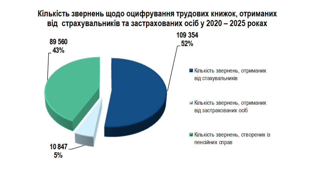8 1024x583 - Показники роботи Головного управління Пенсійного фонду України  в Черкаській області за I півріччя 2025 року