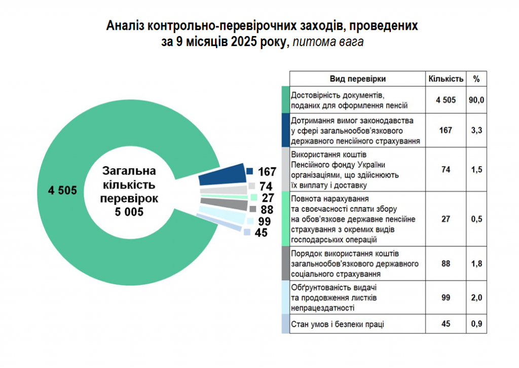 9 1 1024x726 - Показники роботи Головного управління Пенсійного фонду України  в Черкаській області за 9 місяців 2025 року