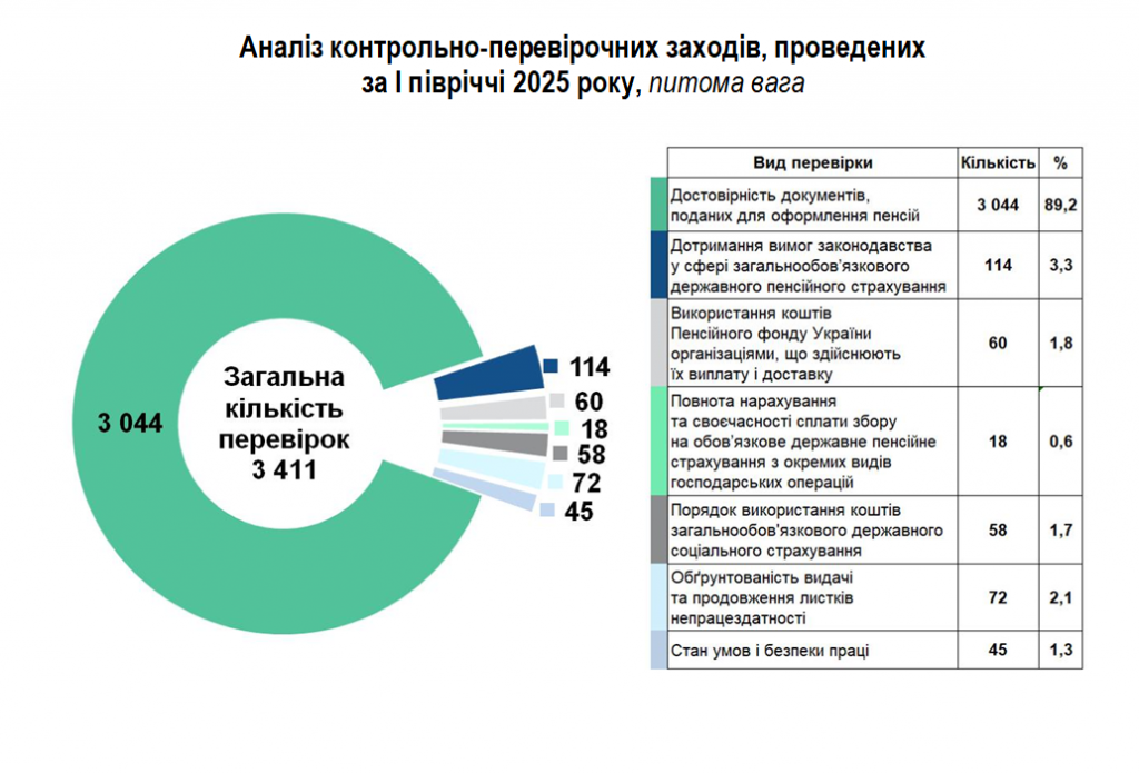 9 1024x695 - Показники роботи Головного управління Пенсійного фонду України  в Черкаській області за I півріччя 2025 року