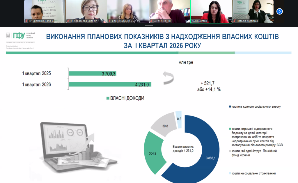 У Черкасах підбили підсумки роботи Фонду за I квартал 2026 року 4 Znimok ekrana 2026 05 14 102040 - У Черкасах підбили підсумки роботи Фонду за I квартал 2026 року