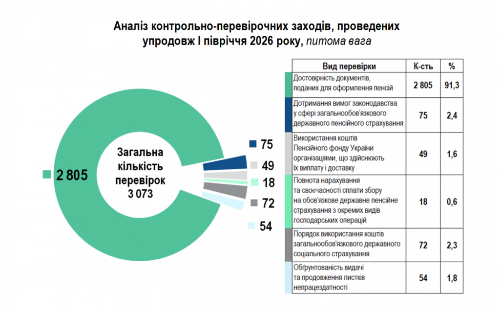 10 1024x642 - Показники роботи Головного управління Пенсійного фонду України  в Черкаській області за I півріччя 2026 року