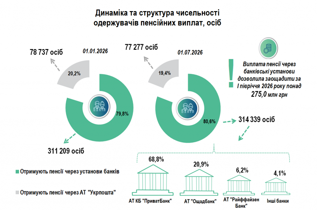 3 1 1024x680 - Показники роботи Головного управління Пенсійного фонду України  в Черкаській області за I півріччя 2026 року