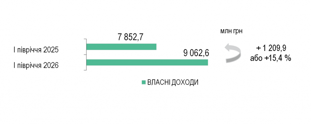 4 1 1024x408 - Показники роботи Головного управління Пенсійного фонду України  в Черкаській області за I півріччя 2026 року