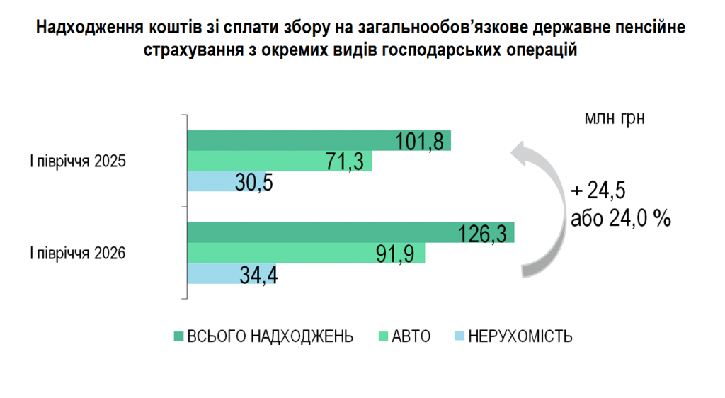 5 1 1024x562 - Показники роботи Головного управління Пенсійного фонду України  в Черкаській області за I півріччя 2026 року