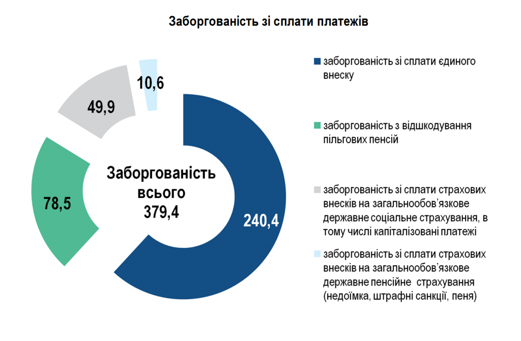 6 1 1024x670 - Показники роботи Головного управління Пенсійного фонду України  в Черкаській області за I півріччя 2026 року