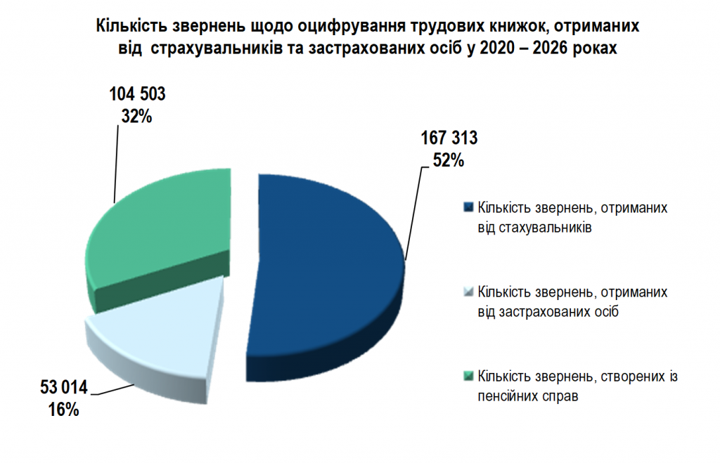 7 1 1024x659 - Показники роботи Головного управління Пенсійного фонду України  в Черкаській області за I півріччя 2026 року
