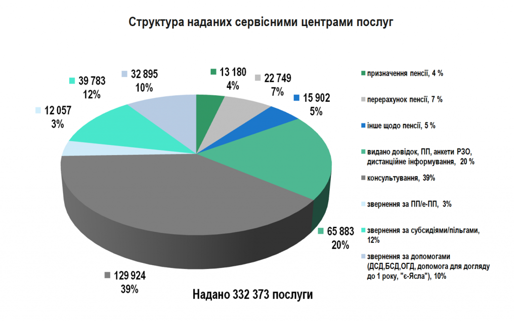 8 1 1024x640 - Показники роботи Головного управління Пенсійного фонду України  в Черкаській області за I півріччя 2026 року