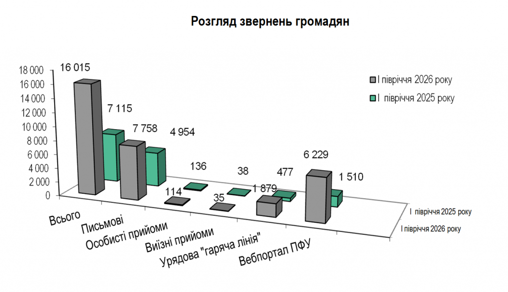 9 1024x588 - Показники роботи Головного управління Пенсійного фонду України  в Черкаській області за I півріччя 2026 року