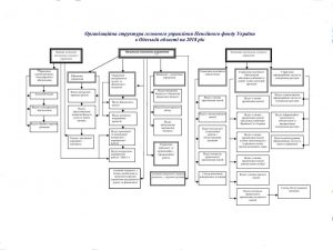 Organizatsijna struktura golovnogo upravlinnya Pensijnogo fondu Ukrayiny 300x225 - Організаційна структура головного управління Пенсійного фонду України в Одеській області на 2018 рік
