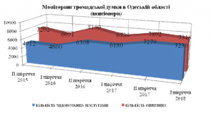 gr dum pens 300x166 - Висвітлення діяльності головного та підвідомчих управлінь за перше півріччя 2018 року