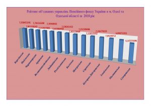 Publykatsyya16 300x212 - Рейтинг об’єднаних управлінь Пенсійного фонду України в м. Одесі та Одеської області за 2018 рік