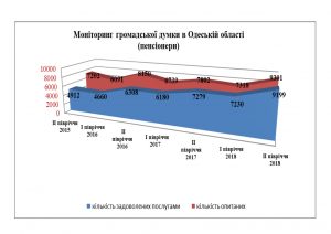 Publykatsyya18 300x212 - Підсумки роботи головного управління 2018 року