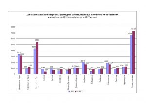 Publykatsyya20 300x212 - Підсумки роботи головного управління 2018 року