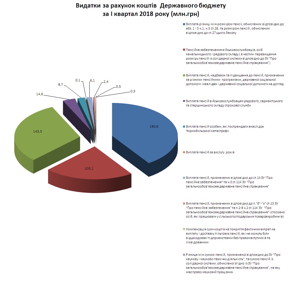 Derzh - Видатки за рахунок коштів Державного бюджету за І квартал 2018 року