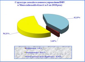 db 300x218 - Результати діяльності головного управління Пенсійного фонду України в Миколаївській області за І квартал 2018 року