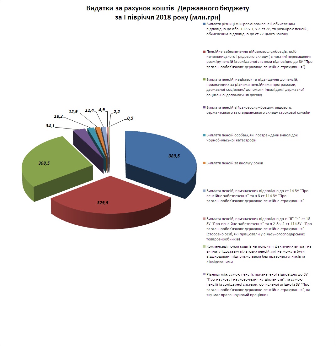 vd1 - Видатки за рахунок коштів Державного бюджету за І півріччя 2018 року