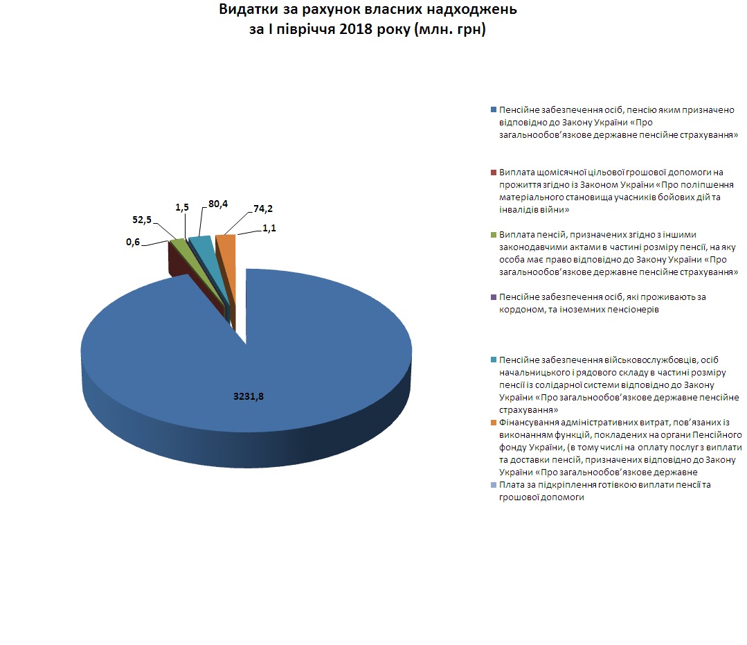 vdvl1 - Видатки за рахунок власних надходжень за І півріччя 2018 року