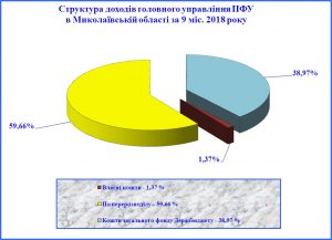 Strukt dohodiv 300x217 - Результати діяльності головного управління Пенсійного фонду України в Миколаївській області за 9 місяців 2018 року