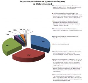 Vydatky db 300x282 - Видатки за рахунок коштів  Державного бюджету за 2018 рік