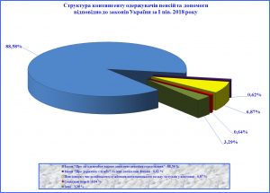 oderzh 6 300x215 - Результати діяльності головного управління Пенсійного фонду України в Миколаївській області за І півріччя 2018 року